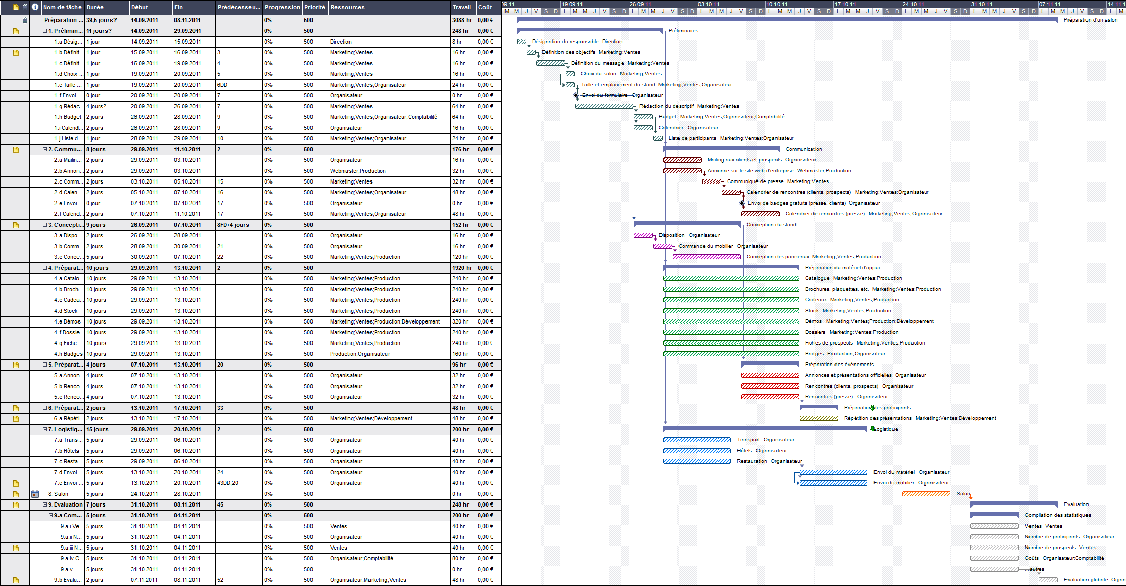 diagramme de gantt