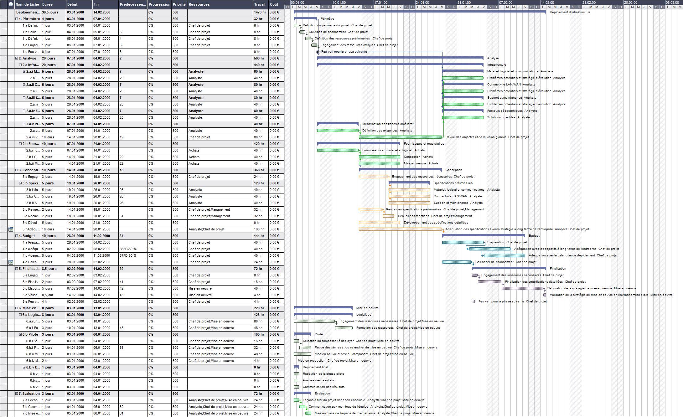 diagramme de gantt